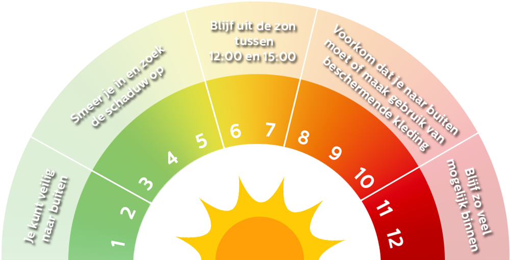 KNMI UV index vandaag